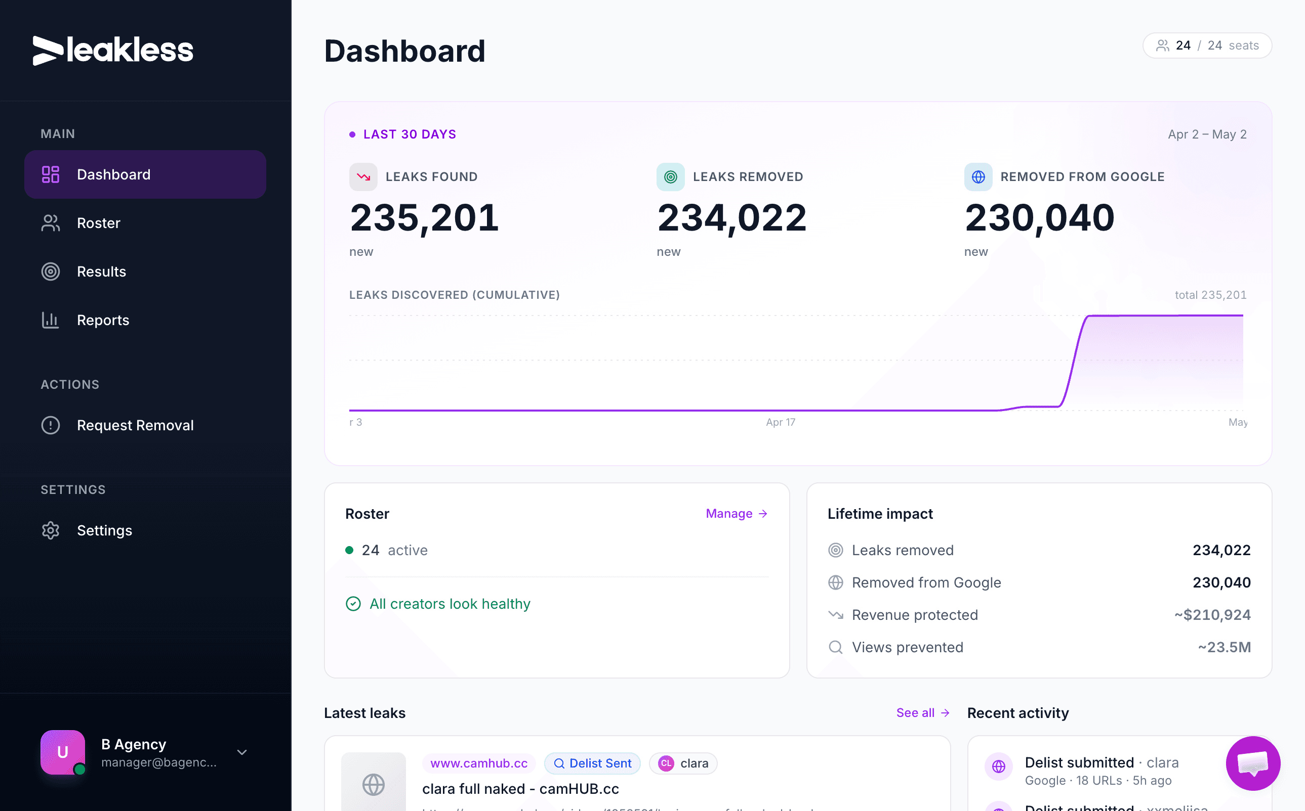 Leakless agency dashboard showing leaks found, leaks removed, and creator roster